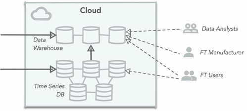 物聯(lián)網(wǎng)大數(shù)據(jù)分析 數(shù)據(jù)存儲(chǔ)類型與處理支持服務(wù)